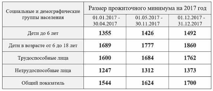 prozhitochnyj-minimum-2017