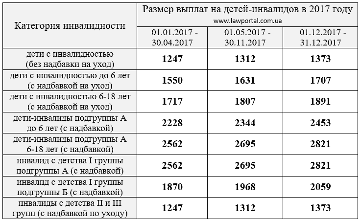 tablica-razmera-vyplat-na-detej-invalidov-2017