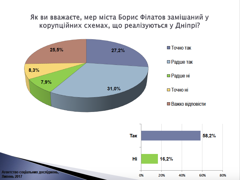 5967553fe4496-soc-dnipro-1