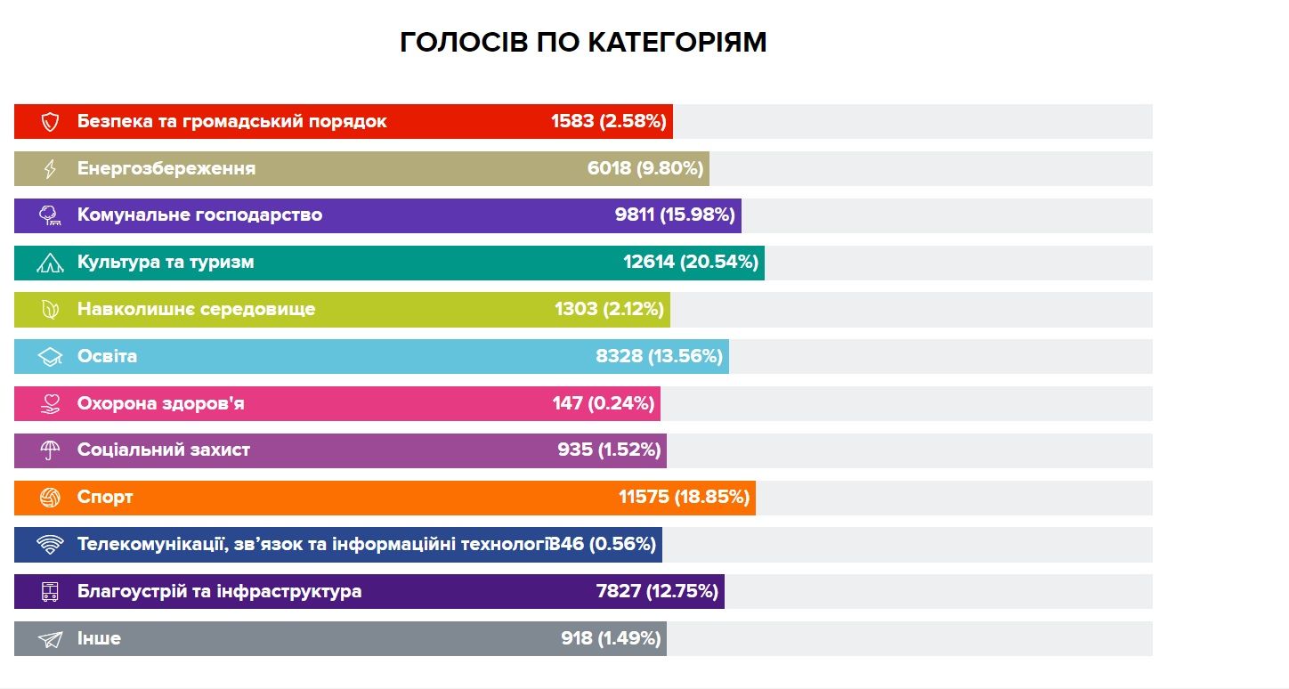 Proekty-pervyy-yetap