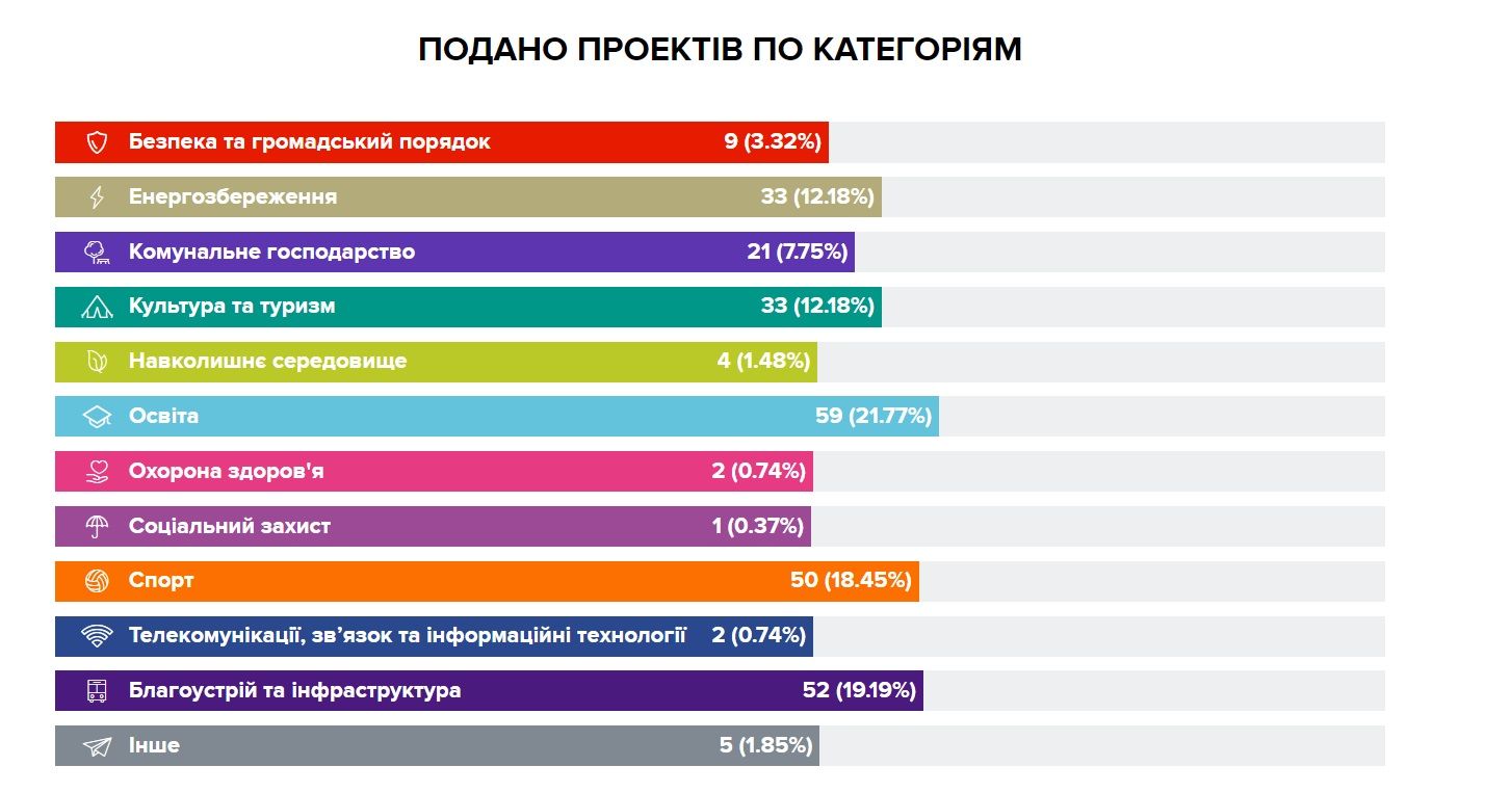 Proekty-po-kategoriyam