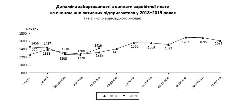 Долги по зарплатам в Украине перевалили за 2,5 миллиарда. Новости Украины