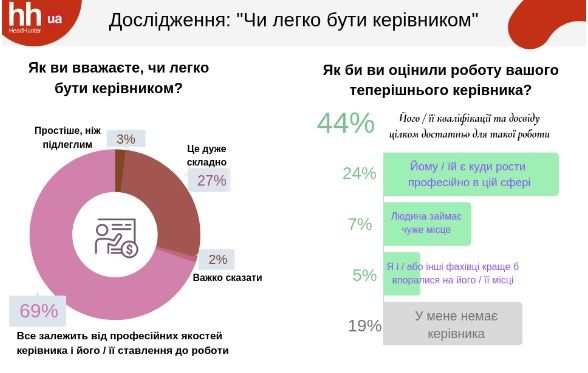 Украинцы рассказали об отношении к начальству. Новости Украины