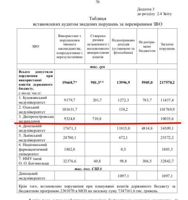 Счетная палата Украины при проверке Днепропетровской медакадемии нашла нарушений на 10 миллионов. Новости Днепра