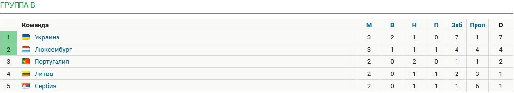 Украина со счетом 5:0 разгромила Сербию. Новости Украины