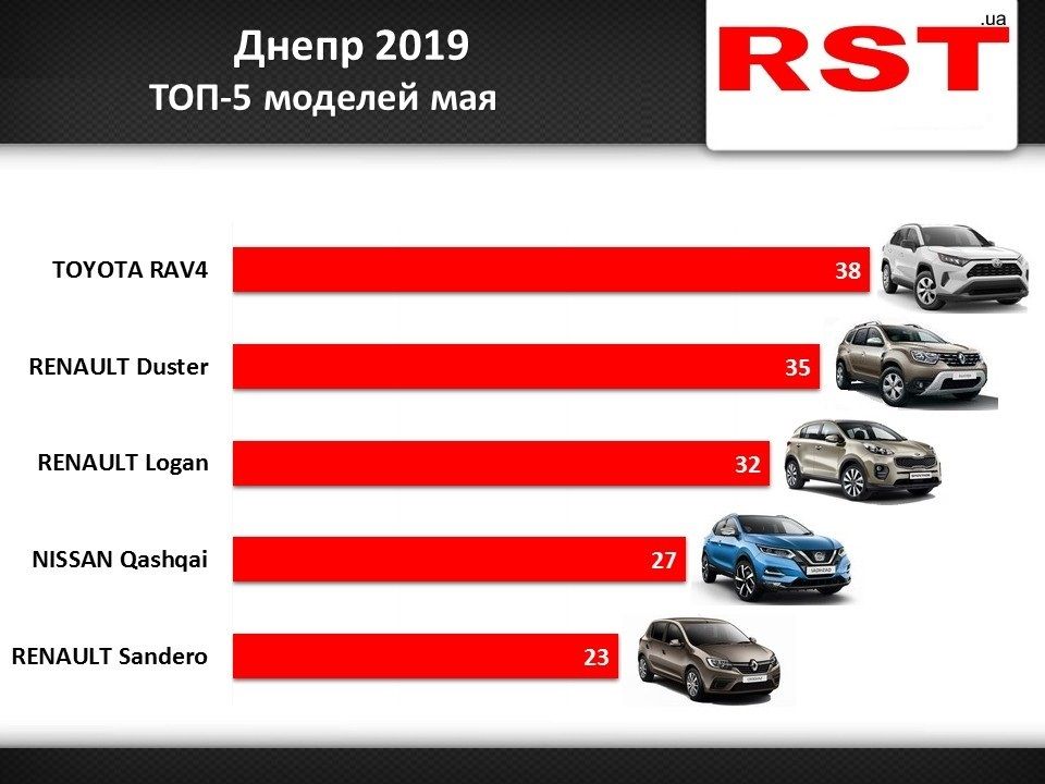 Toyota RAV4, Renault Logan, Nissan Qashqai: какие автомобили были популярны в мае среди днепрян. Новости Днепра.