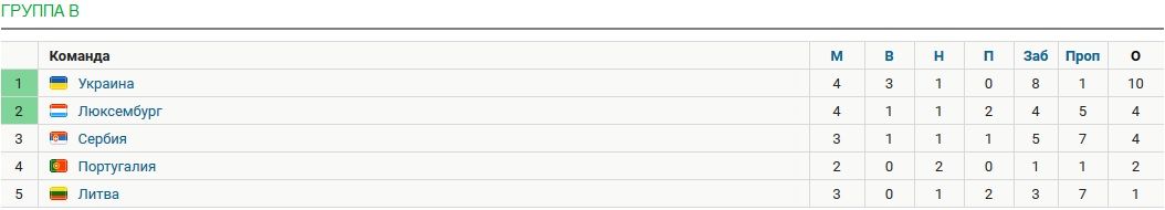 Победа футбольной сборной Украины над Люксембургом. Новости Украины
