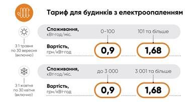Реальные цифры: какие тарифы на электроэнергию действуют сейчас. Новости Днепра
