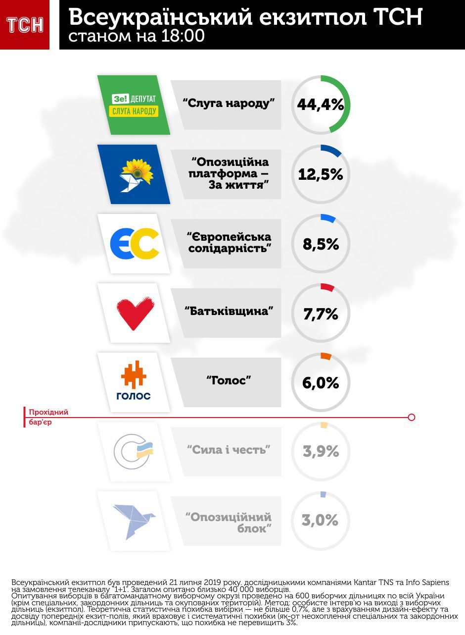 Парламентские выборы: первые результаты. Новости Украины