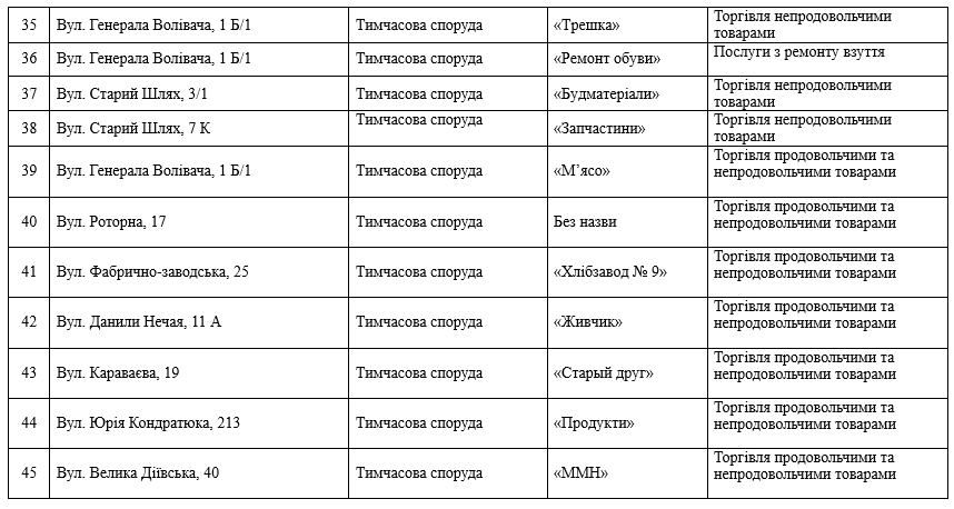 Новая волна: стало известно, какие 45 МАФов будут снесены в ближайшее время. Новости Днепра