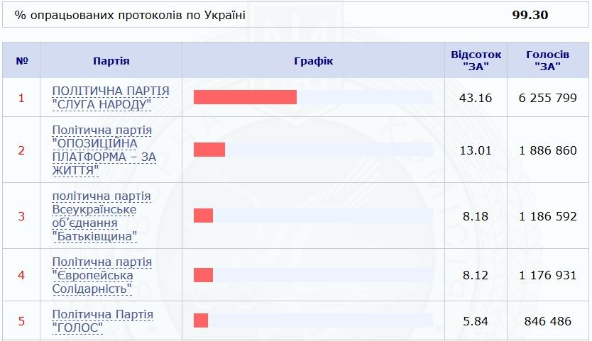 На Днепропетровщине завершился подсчет голосов на выборах в парламент. Новости Днепра