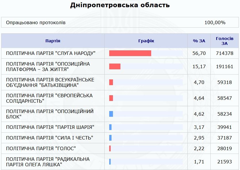 На Днепропетровщине завершился подсчет голосов на выборах в парламент. Новости Днепра