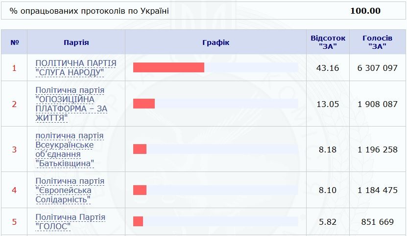 ЦИК завершила подсчет голосов на выборах. Новости Украины