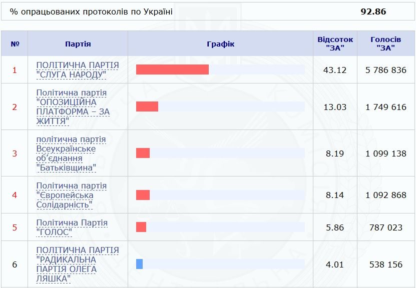 Выборы в Верховую Раду: за кого проголосовали Днепр и область. Новости Днепра