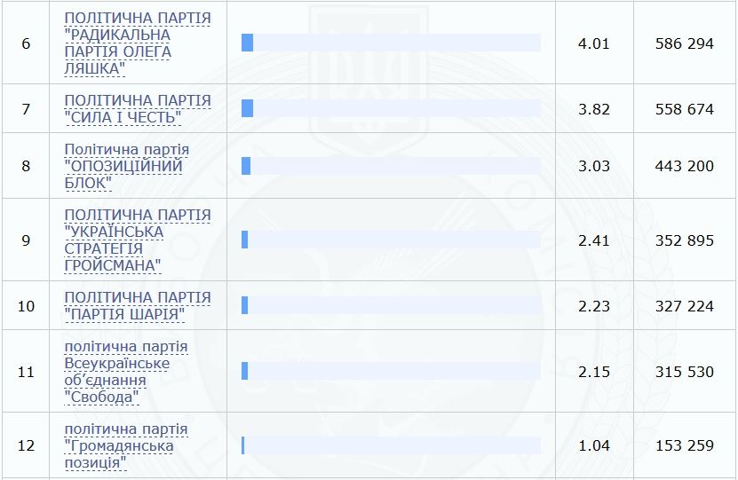 ЦИК завершила подсчет голосов на выборах. Новости Украины