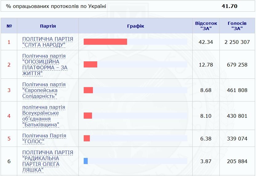 Парламентские выборы онлайн: подсчет голосов. Новости Днепра