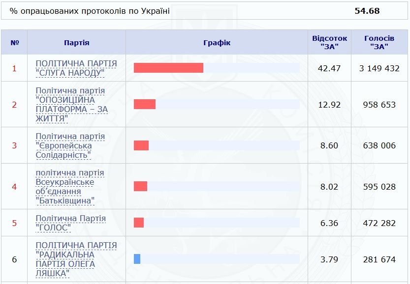 Парламентские выборы онлайн: подсчет голосов. Новости Днепра