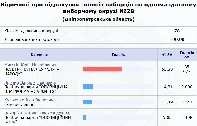 Парламентские выборы онлайн: подсчет голосов. Новости Днепра