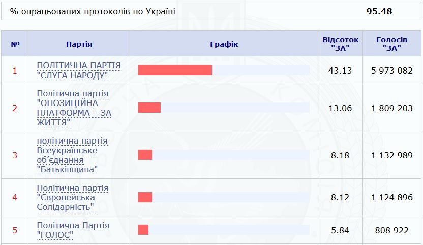 Выборы в Верховую Раду: за кого проголосовали Днепр и область. Новости Днепра