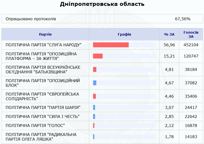 Парламентские выборы онлайн: подсчет голосов. Новости Днепра