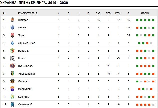 «Днепр-1» дома проиграл «Львову». Новости Днепра