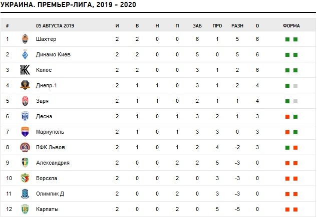 «Днепр-1» привез ничью из Запорожья. Новости Днепра