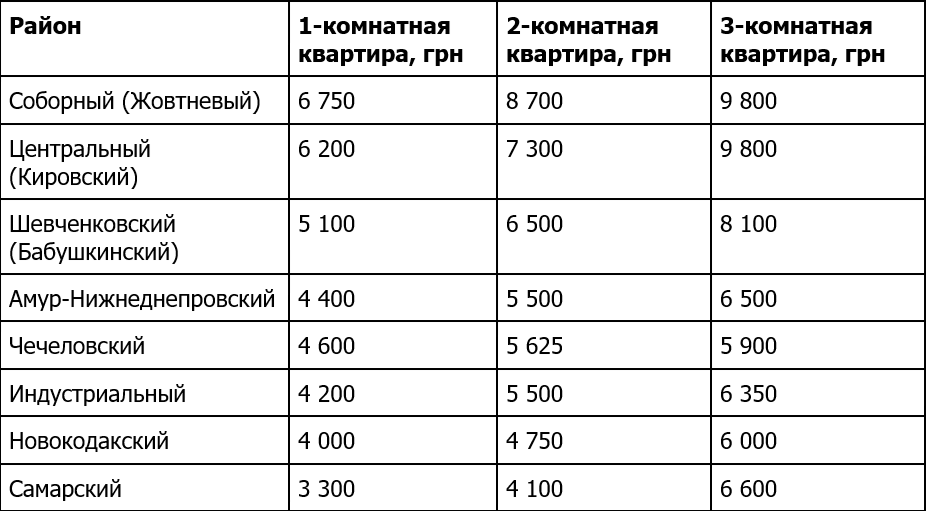 Сколько в Днепре стоит снять квартиру: инфографика по районам. Новости Днепра
