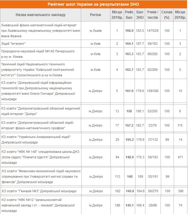8 учебных заведений из Днепра попали в топ-200 по результатам ВНО. Новости Днепра