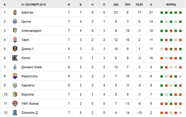 Спортивный клуб «Днепр-1» победил «Карпаты». Новости Днепра