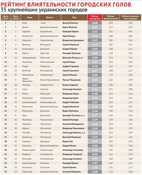 Составлен рейтинг мэров украинских городов: где Борис Филатов. Новости Днепра
