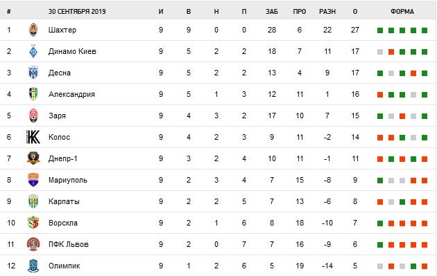 СК «Днепр-1» в Киеве уступил «Динамо». Новости Днепра