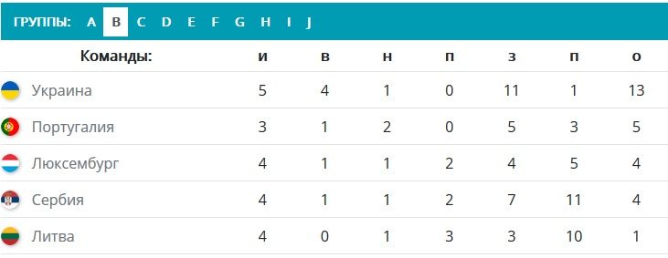 Украина обыграла Литву в отборе на Евро. Новости Украины