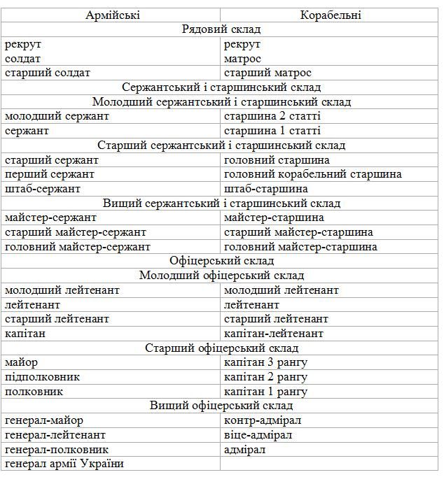«Служба по-новому»: коренные изменения в системе ВСУ. Новости Украины