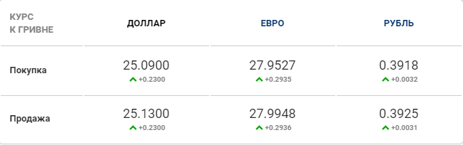 Новый резкий скачок: курс валют на 19-е октября. Новости Украины