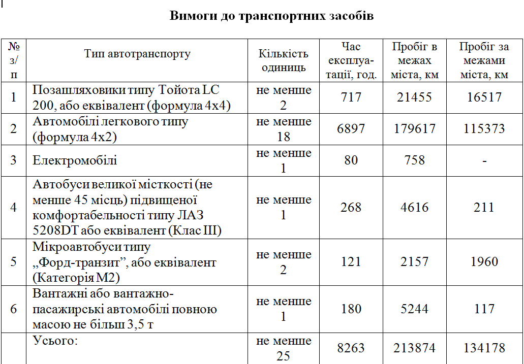 Облсовет Днепропетровщины потратит 3,7 миллиона на аренду автомобилей. Новости Днепра