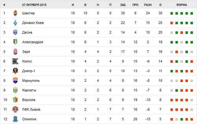 «Днепр-1» дома уступил «Шахтеру». Новости Днепра