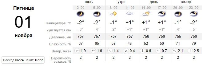 Одевайтесь теплее: какой сегодня будет погода в Днепре. Новости Днепра