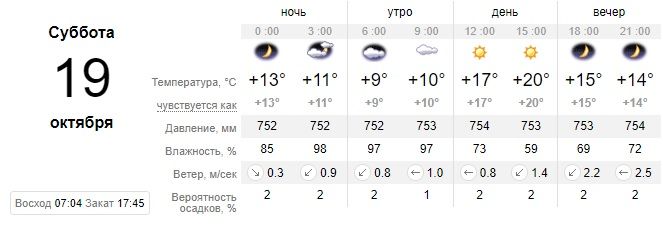 Теплая суббота: какой сегодня будет погода в Днепре. Новости Днепра