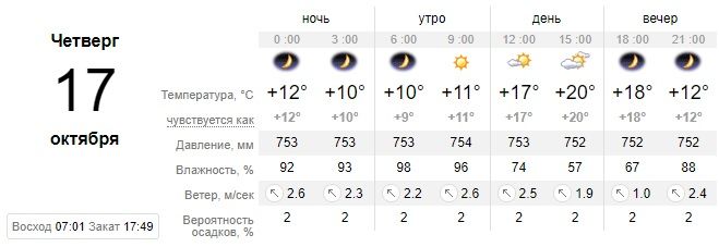 Тепло не отступает: какой сегодня будет погода в Днепре. Новости Днепра