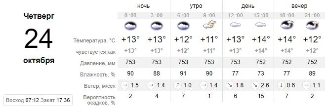 Пасмурный день: какой сегодня будет погода в Днепре. Новости Днепра
