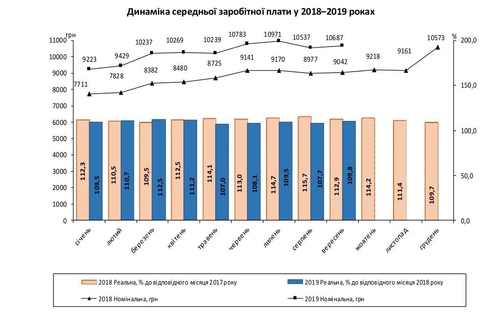 Средняя зарплата в столице превышает 15 тысяч гривен: сколько получают в Днепре. Новости Днепра