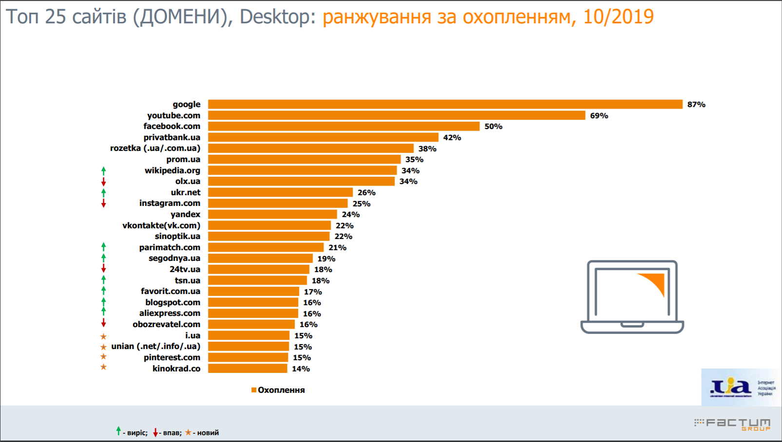 В Украине «Одноклассники» обогнали «ВКонтакте»: ТОП 25 сайтов и приложений. Новости Украины