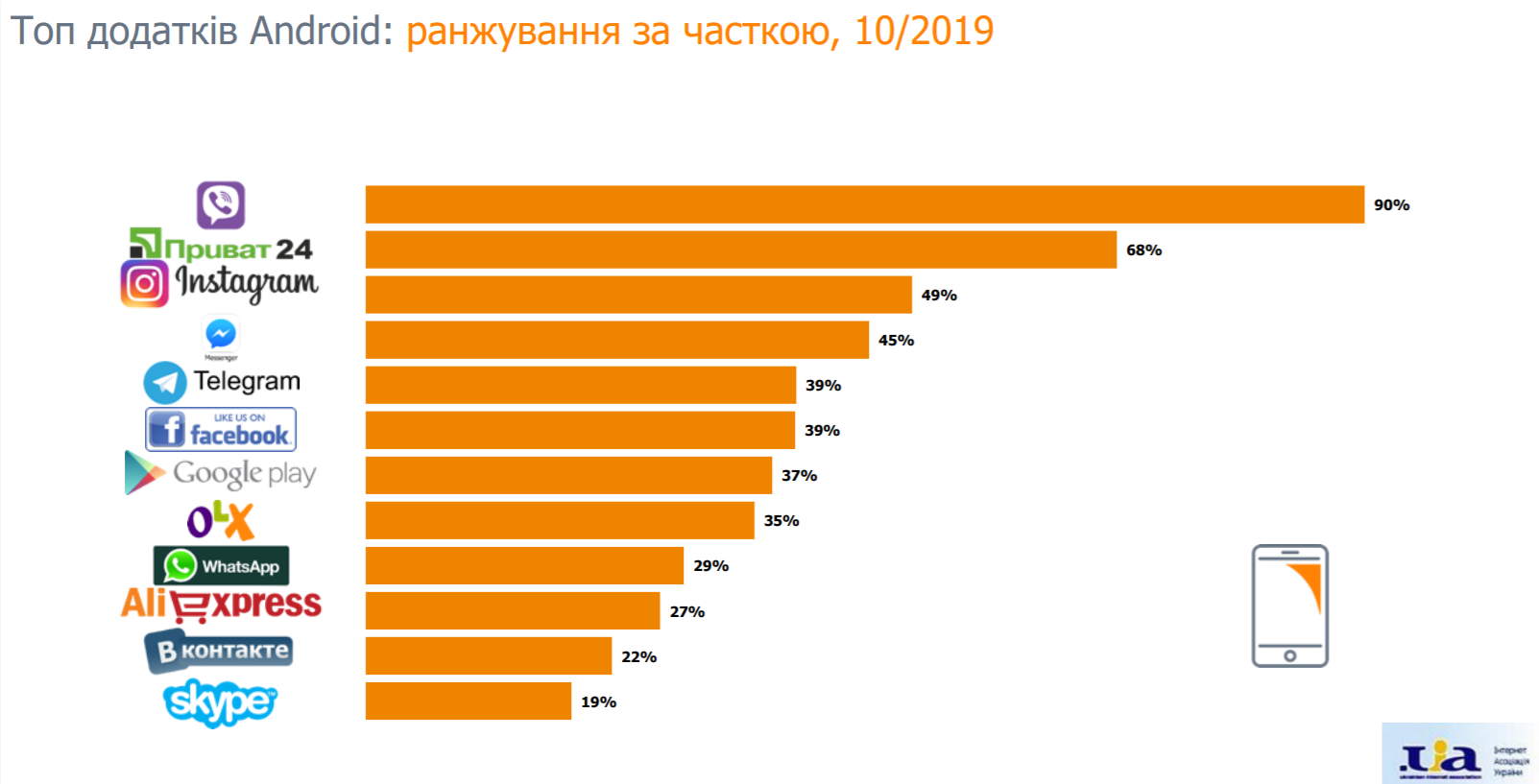 В Украине «Одноклассники» обогнали «ВКонтакте»: ТОП 25 сайтов и приложений. Новости Украины