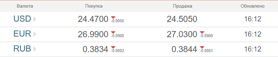 Небольшие колебания на рынке: курс валют на 9-е ноября. Новости Украины