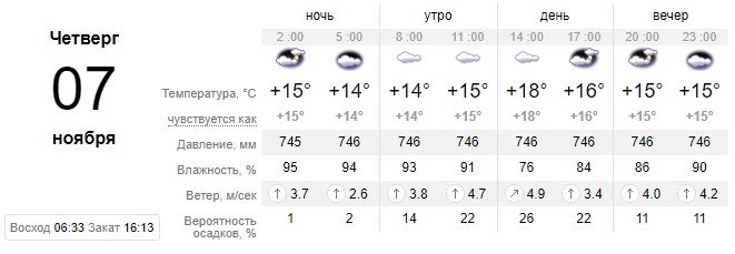 Пасмурный день: какой сегодня будет погода в Днепре. Новости Днепра