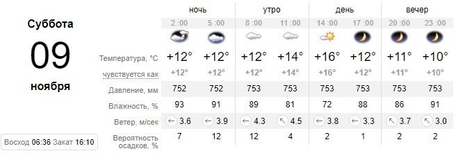 Теплая суббота: какой сегодня будет погода в Днепре. Новости Днепра