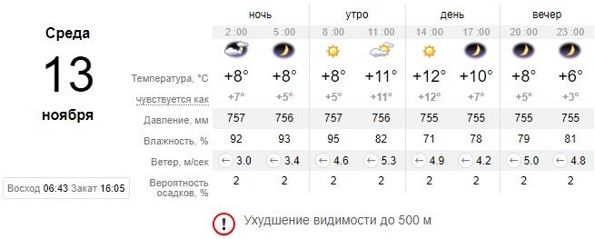 Солнечный день: какой сегодня будет погода в Днепре. Новости Днепра