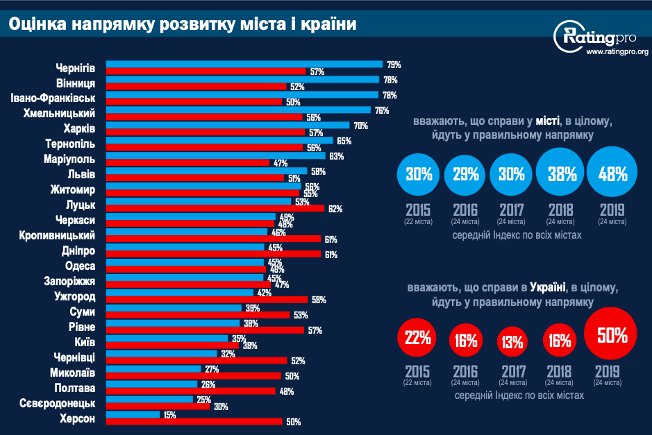 Рейтинг лучших для жизни городов Украины: на каком месте Днепр. Новости Днепра