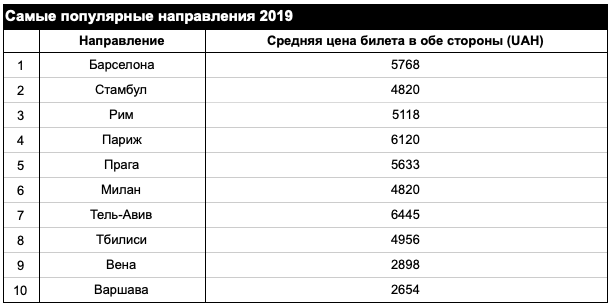Куда и за сколько украинцы летали в 2019 году: рейтинг направлений. Новости Украины