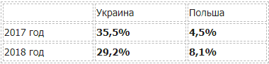 Зарплаты в Украине могут достичь уровня Польши: как и когда. Новости Украины